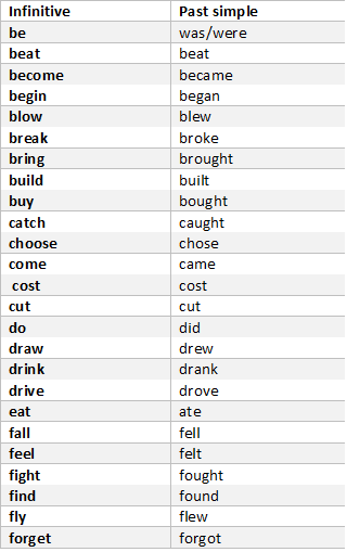 Past Simple Irregular Verbs List