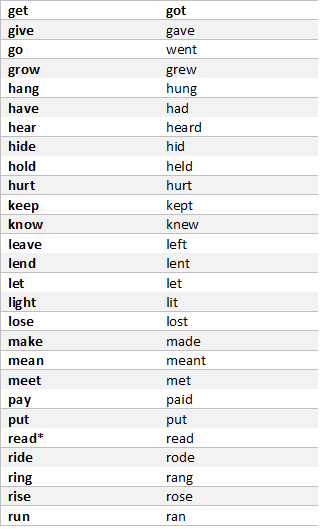 Past Simple Irregular Verbs List